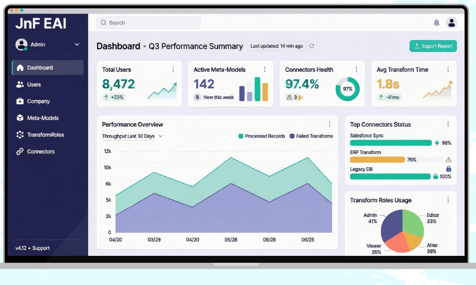 Dashboard der Integrationsplattform JnF EAI mit Kennzahlen zu Nutzern, Meta-Modellen, Konnektor-Status und Transformationszeiten